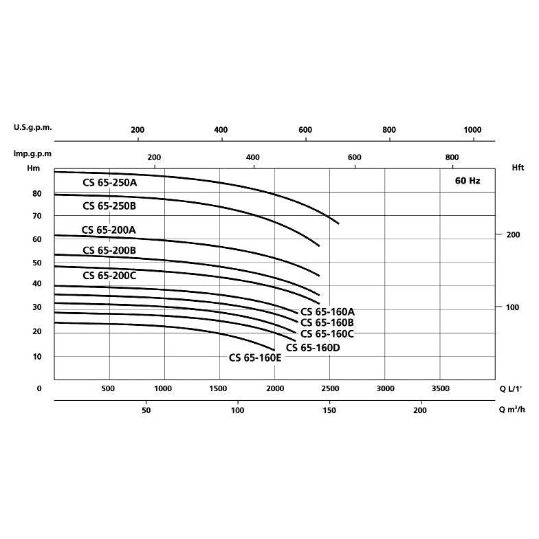 Speroni CS Simple Impeller Centrifugal Pump | Speroni by KHM Megatools Corp.