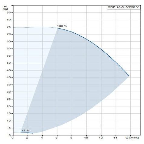 Grundfos CRE 10-5 DIN FLANGE Centrifugal Pump | Grundfos by KHM Megatools Corp.