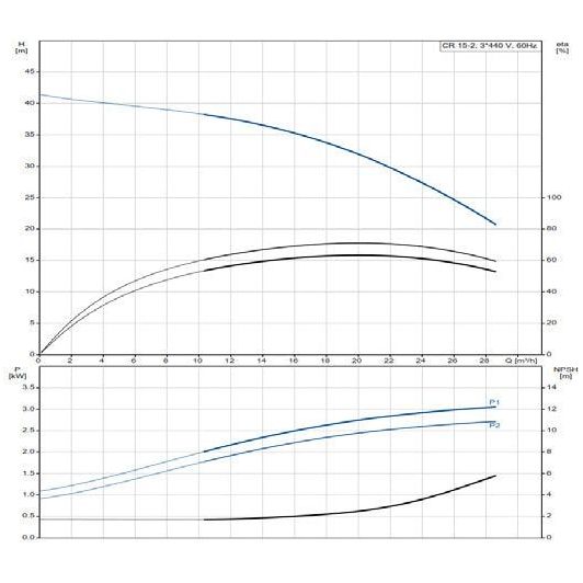 Grundfos CR15-02A-F-A-E-HQQE Centrifugal Pump | Grundfos by KHM Megatools Corp.