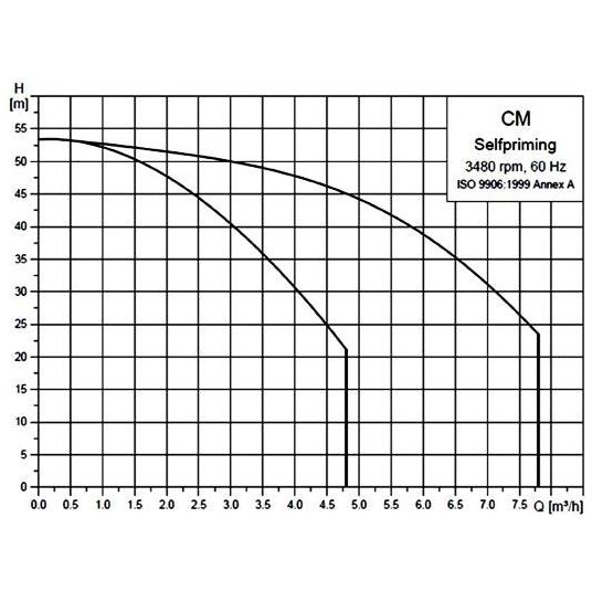 Grundfos CM Multi-Stage Centrifugal Water Pump | Grundfos by KHM Megatools Corp.