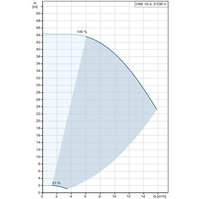 Grundfos CRE 10-3 DIN FLANGE Centrifugal Pump | Grundfos by KHM Megatools Corp.