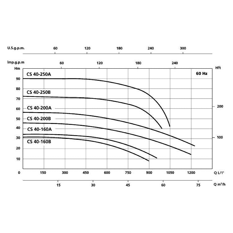 Speroni CS Simple Impeller Centrifugal Pump | Speroni by KHM Megatools Corp.